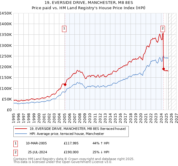 19, EVERSIDE DRIVE, MANCHESTER, M8 8ES: Price paid vs HM Land Registry's House Price Index
