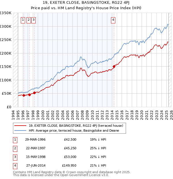 19, EXETER CLOSE, BASINGSTOKE, RG22 4PJ: Price paid vs HM Land Registry's House Price Index