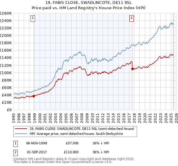 19, FABIS CLOSE, SWADLINCOTE, DE11 9SL: Price paid vs HM Land Registry's House Price Index