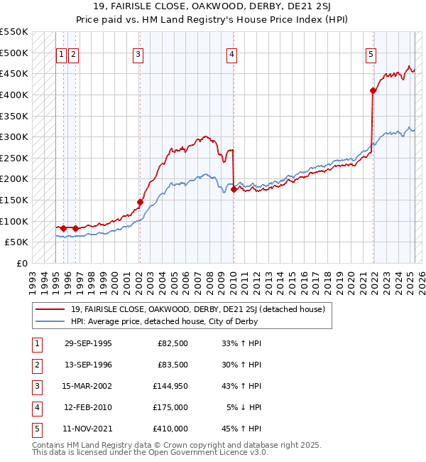 19, FAIRISLE CLOSE, OAKWOOD, DERBY, DE21 2SJ: Price paid vs HM Land Registry's House Price Index