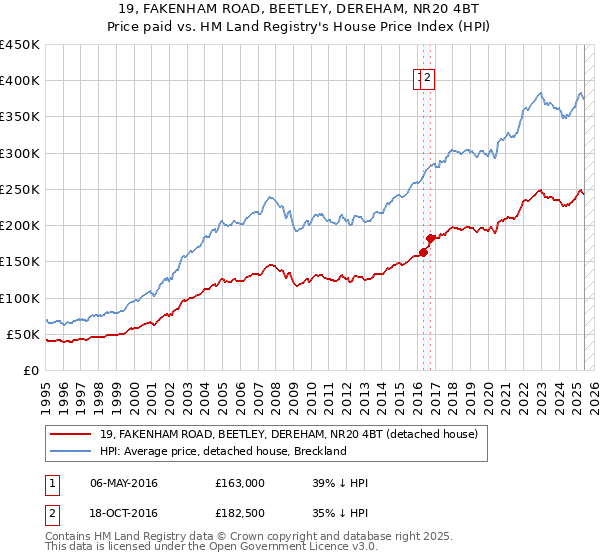 19, FAKENHAM ROAD, BEETLEY, DEREHAM, NR20 4BT: Price paid vs HM Land Registry's House Price Index