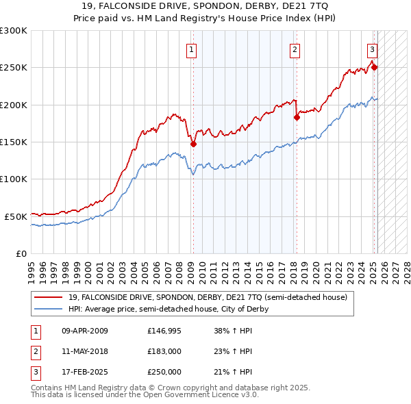 19, FALCONSIDE DRIVE, SPONDON, DERBY, DE21 7TQ: Price paid vs HM Land Registry's House Price Index