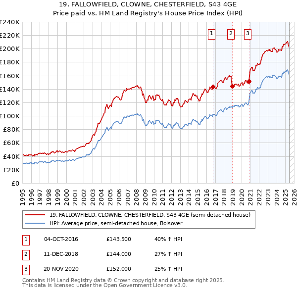 19, FALLOWFIELD, CLOWNE, CHESTERFIELD, S43 4GE: Price paid vs HM Land Registry's House Price Index