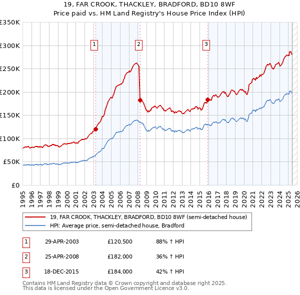 19, FAR CROOK, THACKLEY, BRADFORD, BD10 8WF: Price paid vs HM Land Registry's House Price Index