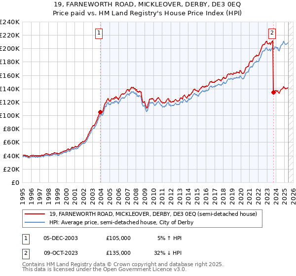 19, FARNEWORTH ROAD, MICKLEOVER, DERBY, DE3 0EQ: Price paid vs HM Land Registry's House Price Index