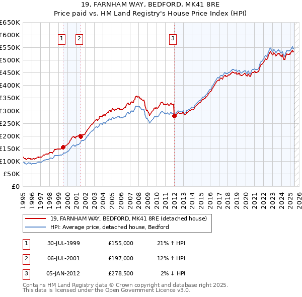 19, FARNHAM WAY, BEDFORD, MK41 8RE: Price paid vs HM Land Registry's House Price Index