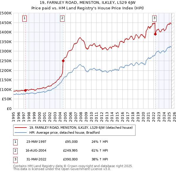 19, FARNLEY ROAD, MENSTON, ILKLEY, LS29 6JW: Price paid vs HM Land Registry's House Price Index