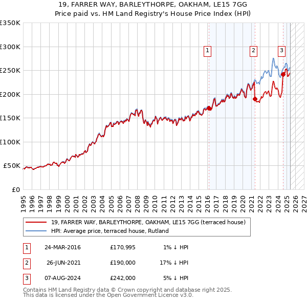 19, FARRER WAY, BARLEYTHORPE, OAKHAM, LE15 7GG: Price paid vs HM Land Registry's House Price Index