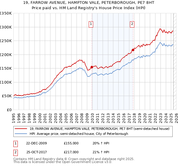 19, FARROW AVENUE, HAMPTON VALE, PETERBOROUGH, PE7 8HT: Price paid vs HM Land Registry's House Price Index