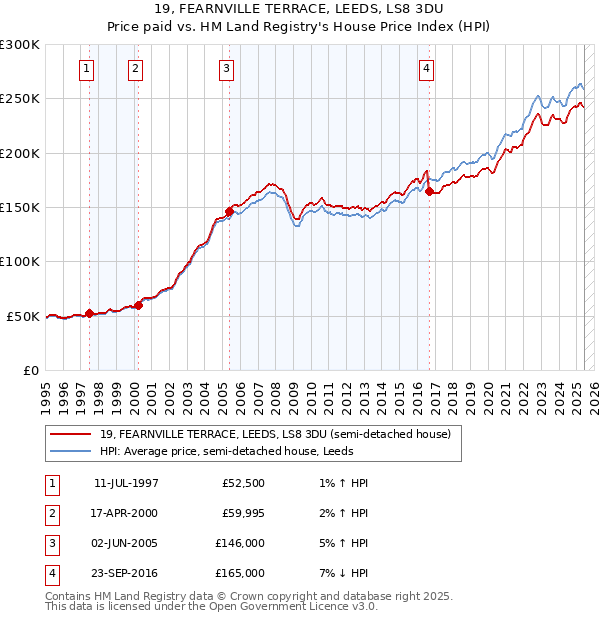 19, FEARNVILLE TERRACE, LEEDS, LS8 3DU: Price paid vs HM Land Registry's House Price Index