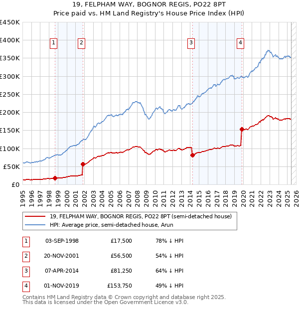 19, FELPHAM WAY, BOGNOR REGIS, PO22 8PT: Price paid vs HM Land Registry's House Price Index