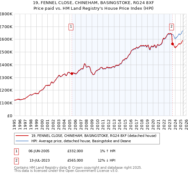 19, FENNEL CLOSE, CHINEHAM, BASINGSTOKE, RG24 8XF: Price paid vs HM Land Registry's House Price Index