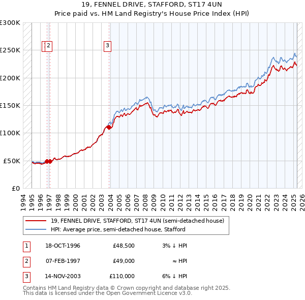19, FENNEL DRIVE, STAFFORD, ST17 4UN: Price paid vs HM Land Registry's House Price Index