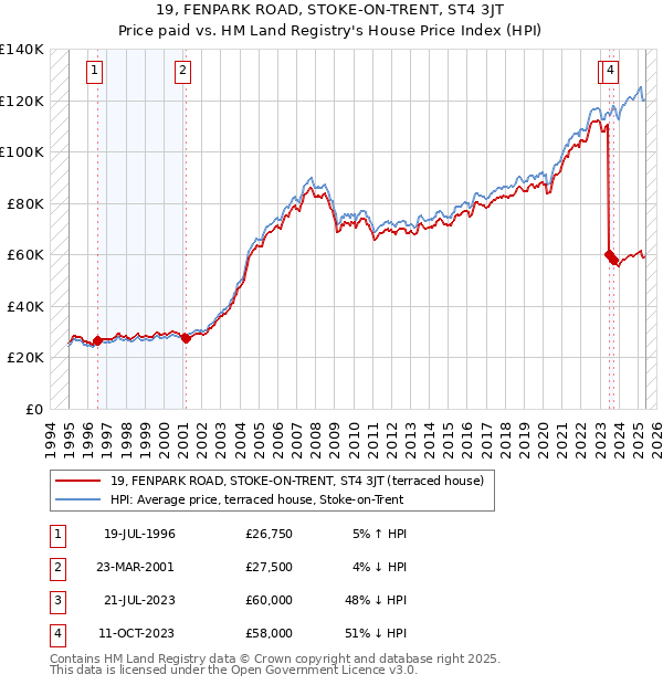19, FENPARK ROAD, STOKE-ON-TRENT, ST4 3JT: Price paid vs HM Land Registry's House Price Index