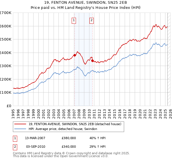 19, FENTON AVENUE, SWINDON, SN25 2EB: Price paid vs HM Land Registry's House Price Index