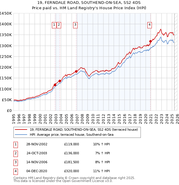 19, FERNDALE ROAD, SOUTHEND-ON-SEA, SS2 4DS: Price paid vs HM Land Registry's House Price Index