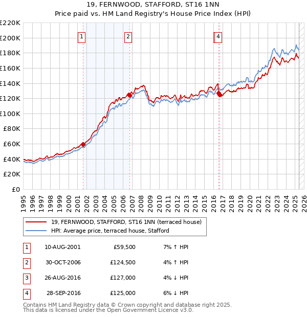 19, FERNWOOD, STAFFORD, ST16 1NN: Price paid vs HM Land Registry's House Price Index