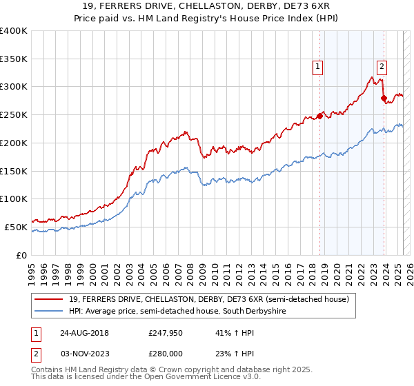 19, FERRERS DRIVE, CHELLASTON, DERBY, DE73 6XR: Price paid vs HM Land Registry's House Price Index