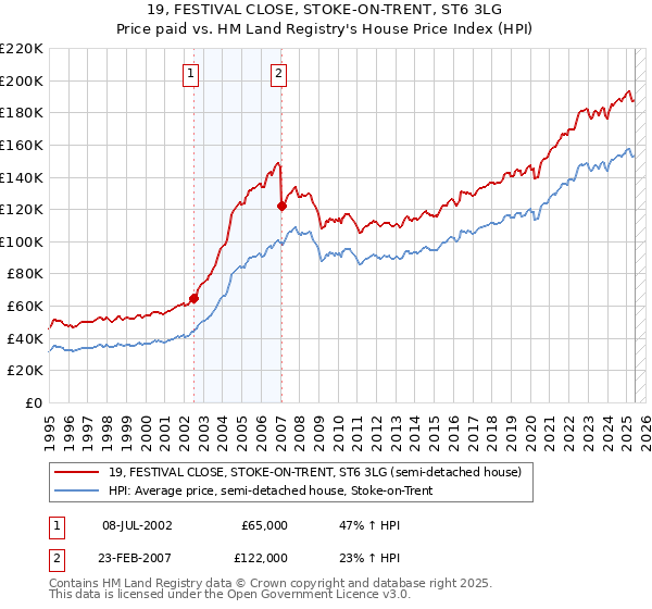 19, FESTIVAL CLOSE, STOKE-ON-TRENT, ST6 3LG: Price paid vs HM Land Registry's House Price Index