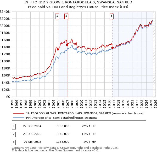 19, FFORDD Y GLOWR, PONTARDDULAIS, SWANSEA, SA4 8ED: Price paid vs HM Land Registry's House Price Index