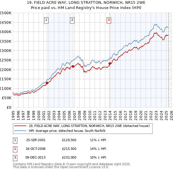 19, FIELD ACRE WAY, LONG STRATTON, NORWICH, NR15 2WE: Price paid vs HM Land Registry's House Price Index