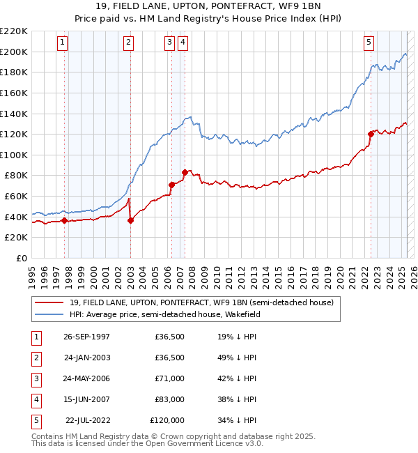 19, FIELD LANE, UPTON, PONTEFRACT, WF9 1BN: Price paid vs HM Land Registry's House Price Index