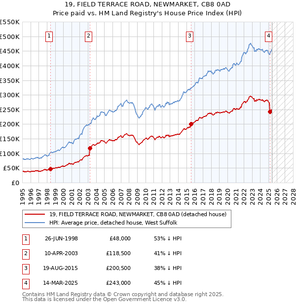 19, FIELD TERRACE ROAD, NEWMARKET, CB8 0AD: Price paid vs HM Land Registry's House Price Index