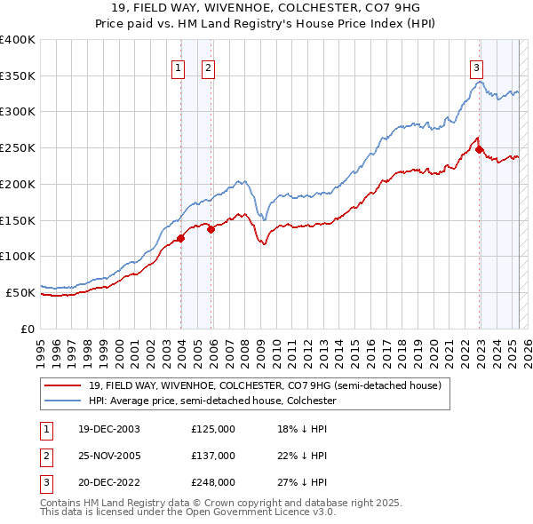 19, FIELD WAY, WIVENHOE, COLCHESTER, CO7 9HG: Price paid vs HM Land Registry's House Price Index