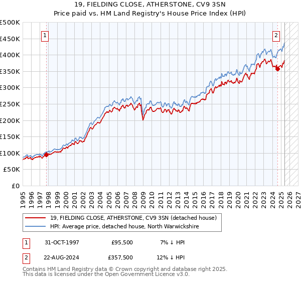 19, FIELDING CLOSE, ATHERSTONE, CV9 3SN: Price paid vs HM Land Registry's House Price Index