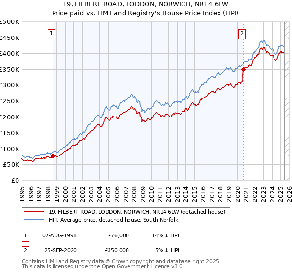 19, FILBERT ROAD, LODDON, NORWICH, NR14 6LW: Price paid vs HM Land Registry's House Price Index