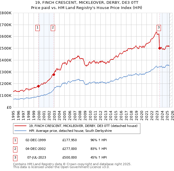 19, FINCH CRESCENT, MICKLEOVER, DERBY, DE3 0TT: Price paid vs HM Land Registry's House Price Index