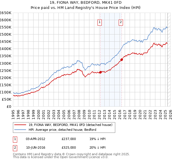 19, FIONA WAY, BEDFORD, MK41 0FD: Price paid vs HM Land Registry's House Price Index