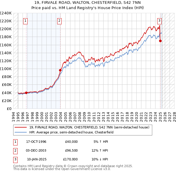 19, FIRVALE ROAD, WALTON, CHESTERFIELD, S42 7NN: Price paid vs HM Land Registry's House Price Index
