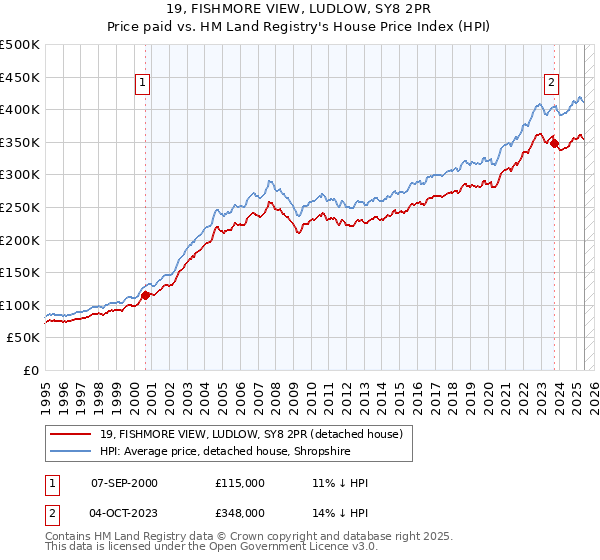 19, FISHMORE VIEW, LUDLOW, SY8 2PR: Price paid vs HM Land Registry's House Price Index
