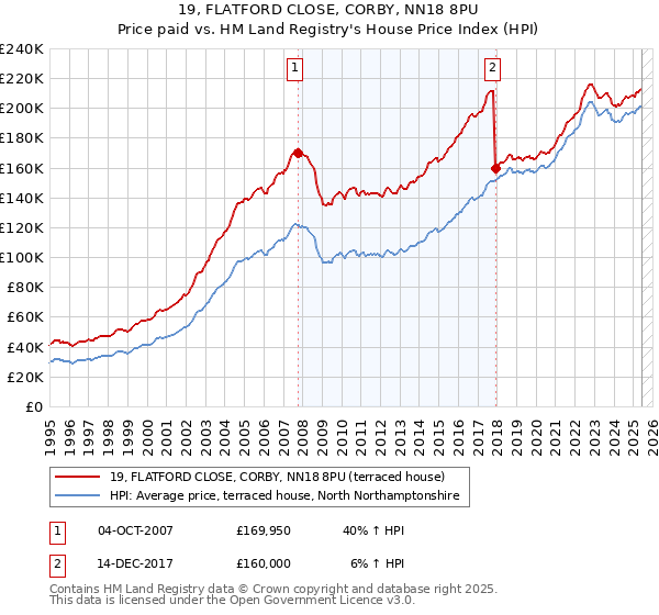 19, FLATFORD CLOSE, CORBY, NN18 8PU: Price paid vs HM Land Registry's House Price Index