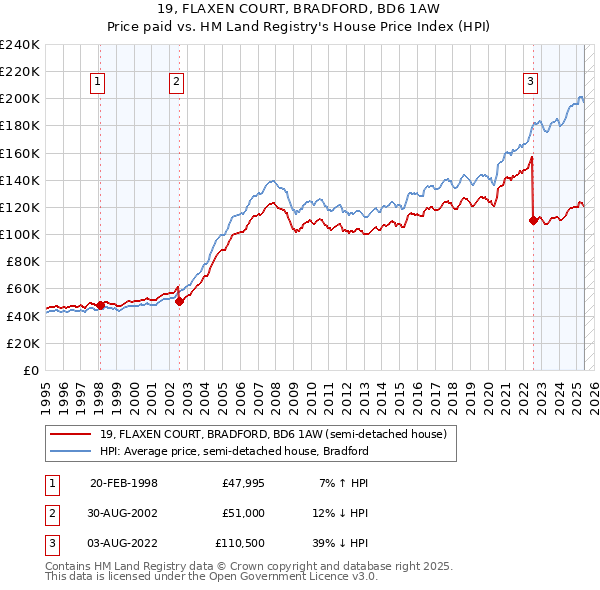 19, FLAXEN COURT, BRADFORD, BD6 1AW: Price paid vs HM Land Registry's House Price Index