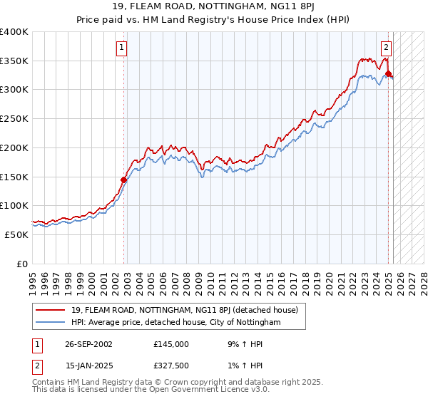 19, FLEAM ROAD, NOTTINGHAM, NG11 8PJ: Price paid vs HM Land Registry's House Price Index