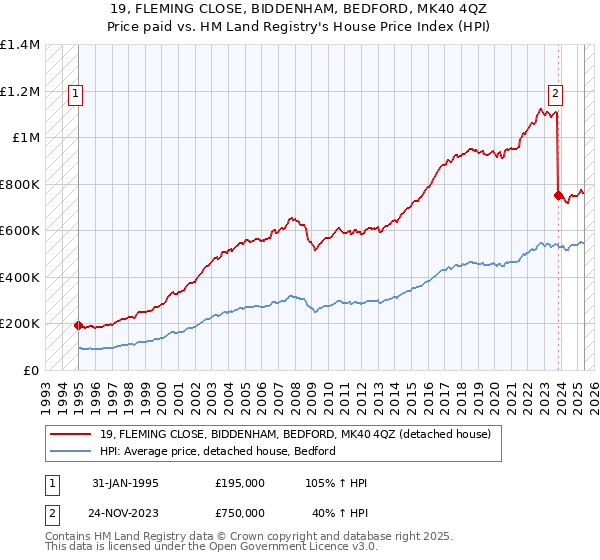 19, FLEMING CLOSE, BIDDENHAM, BEDFORD, MK40 4QZ: Price paid vs HM Land Registry's House Price Index