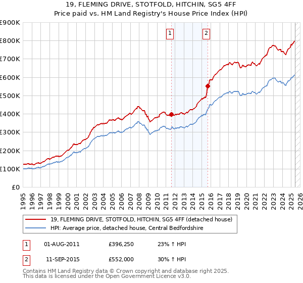 19, FLEMING DRIVE, STOTFOLD, HITCHIN, SG5 4FF: Price paid vs HM Land Registry's House Price Index