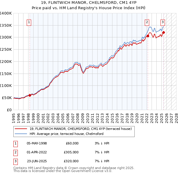 19, FLINTWICH MANOR, CHELMSFORD, CM1 4YP: Price paid vs HM Land Registry's House Price Index
