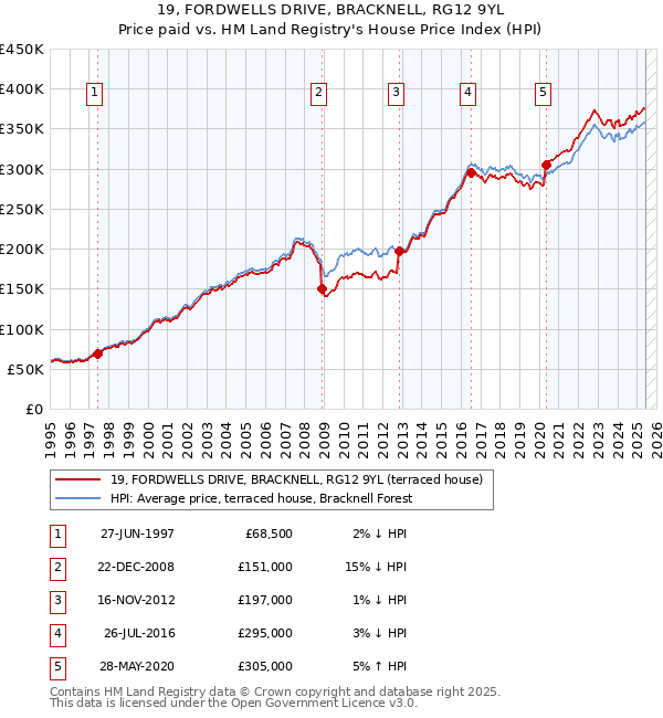 19, FORDWELLS DRIVE, BRACKNELL, RG12 9YL: Price paid vs HM Land Registry's House Price Index