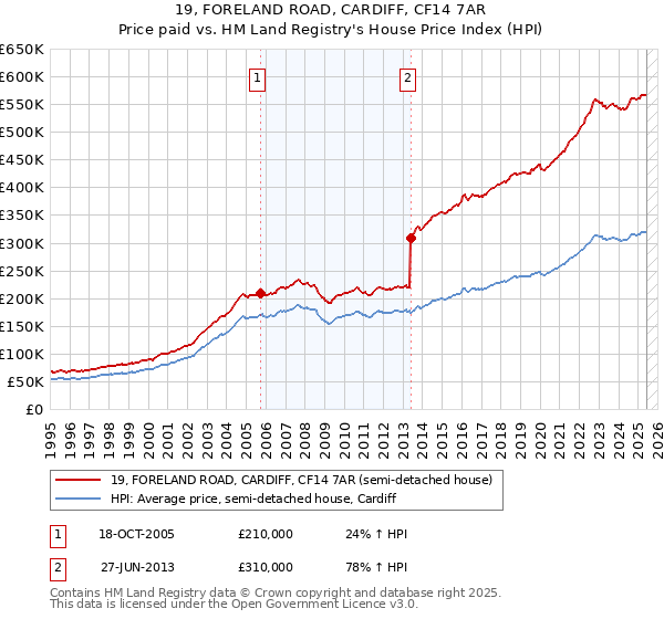 19, FORELAND ROAD, CARDIFF, CF14 7AR: Price paid vs HM Land Registry's House Price Index
