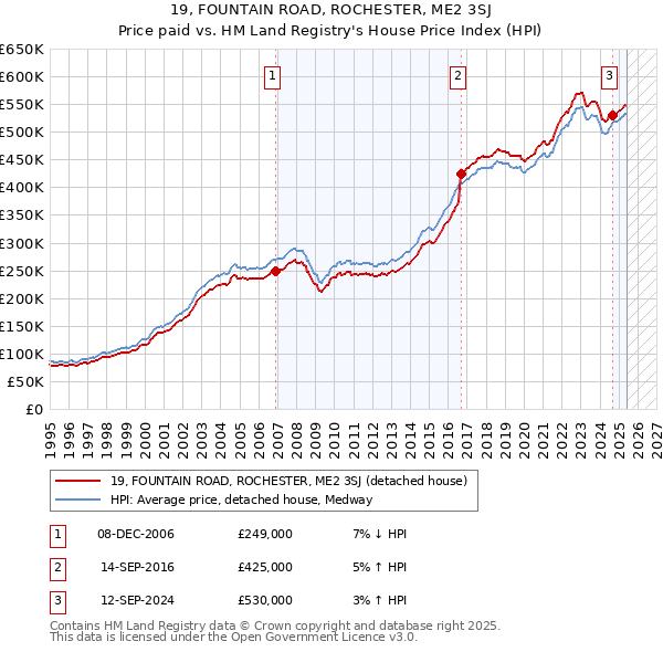 19, FOUNTAIN ROAD, ROCHESTER, ME2 3SJ: Price paid vs HM Land Registry's House Price Index
