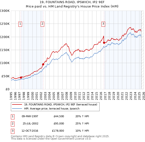19, FOUNTAINS ROAD, IPSWICH, IP2 9EF: Price paid vs HM Land Registry's House Price Index