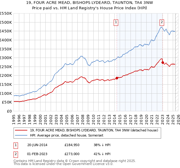 19, FOUR ACRE MEAD, BISHOPS LYDEARD, TAUNTON, TA4 3NW: Price paid vs HM Land Registry's House Price Index