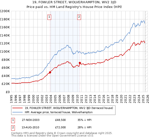 19, FOWLER STREET, WOLVERHAMPTON, WV2 3JD: Price paid vs HM Land Registry's House Price Index