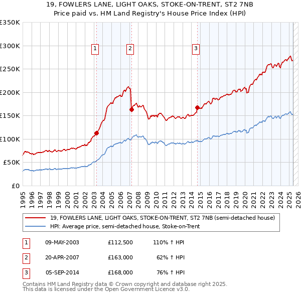 19, FOWLERS LANE, LIGHT OAKS, STOKE-ON-TRENT, ST2 7NB: Price paid vs HM Land Registry's House Price Index