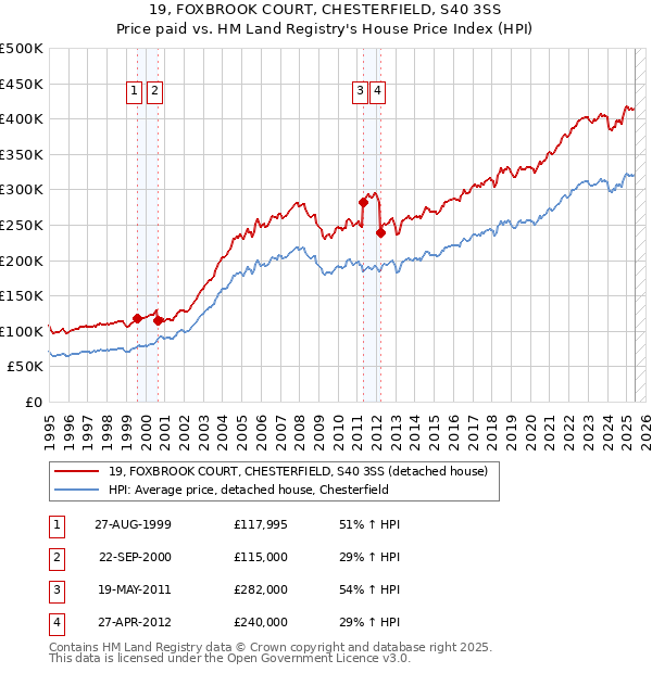 19, FOXBROOK COURT, CHESTERFIELD, S40 3SS: Price paid vs HM Land Registry's House Price Index
