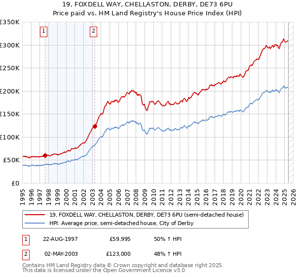 19, FOXDELL WAY, CHELLASTON, DERBY, DE73 6PU: Price paid vs HM Land Registry's House Price Index