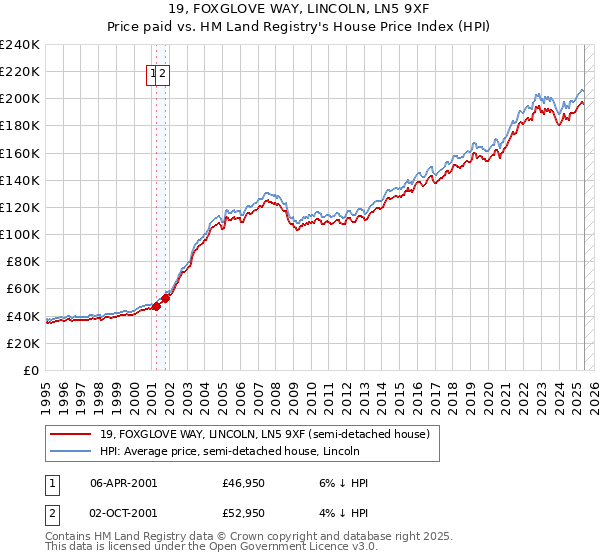 19, FOXGLOVE WAY, LINCOLN, LN5 9XF: Price paid vs HM Land Registry's House Price Index